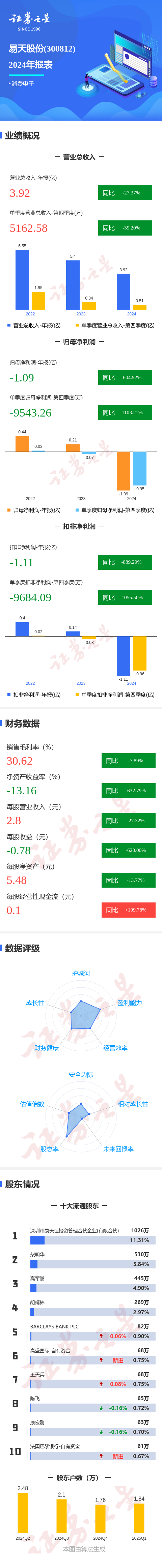 股票配资网平台 图解易天股份年报：第四季度单季净利润同比减1103.21%