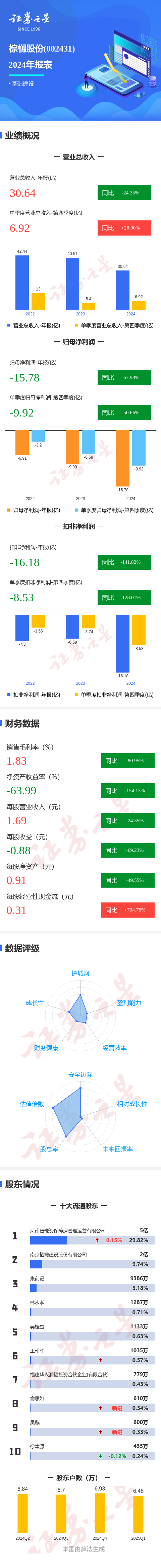 炒股配资平台股票配资门户 图解棕榈股份年报：第四季度单季净利润同比减50.66%