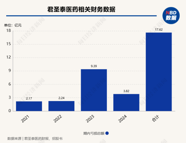 炒股配资配资 近4年累计亏损17亿元, 君圣泰医药进入重要闯关期 董事长刘利平: 计划年底递交新药上市申请